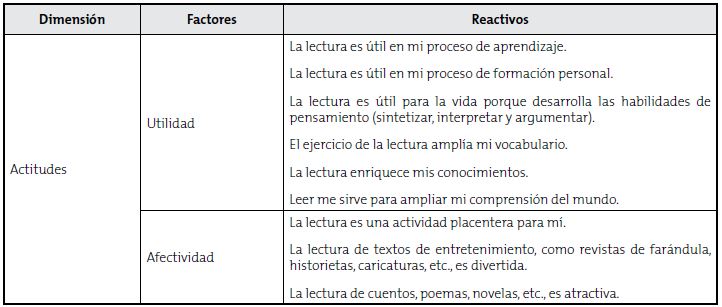 Categorización: reactivos por factor en la dimensión Actitudes
