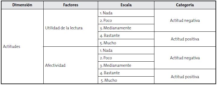 Categorización de la dimensión Actitudes