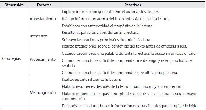 Categorización: reactivos por factor en la dimensión Estrategias