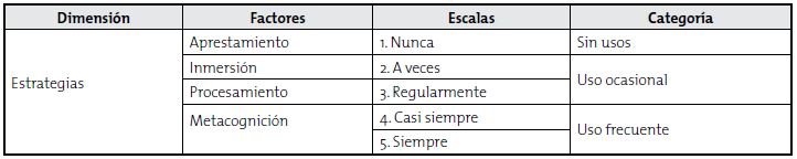 Categorización de la dimensión de Estrategias