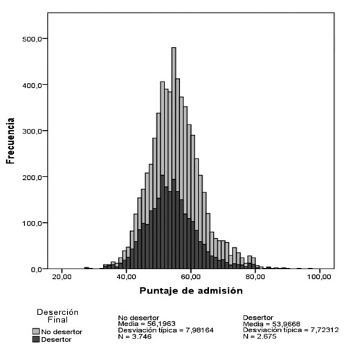 Distribución de los puntajes de admisión para estudiantes desertores y no desertores
