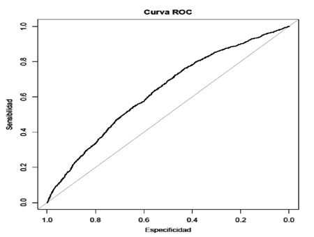 Curva ROC del modelo logístico obtenido