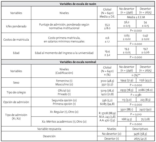 Descriptivos de las variables utilizadas para el grupo total y los subgrupos de deserción*