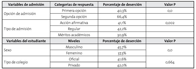 Frecuencias condicionales de deserción según categorías de las variables de interés y sus significancias estadísticas