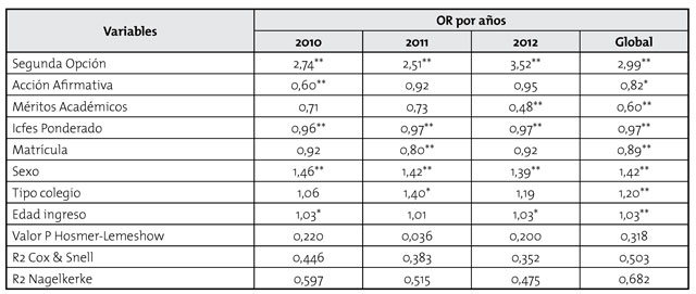 Odds ratios por años y para el global y estadísticos de bondad de ajuste