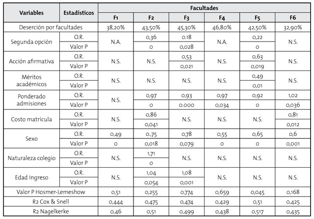 Odds ratios estimados y valores P de las variables por facultades