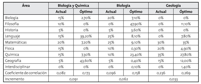 Ponderaciones por normativa y las generadas en el proceso de optimización