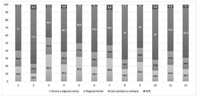 Análisis de frecuencia según opciones de respuesta de la dimensión Convivencia Escolar Inclusiva para estudiantes