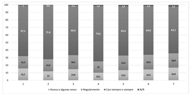 Análisis descriptivo según opciones de respuesta de la dimensión Cultura Escolar Inclusiva para padres y apoderados 
