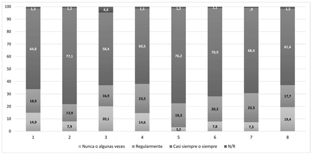Análisis descriptivo según opciones de respuesta de la dimensión Cultura Escolar Inclusiva para profesionales 