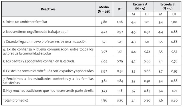 Descriptivo dimensión Cultura Inclusiva según profesionales