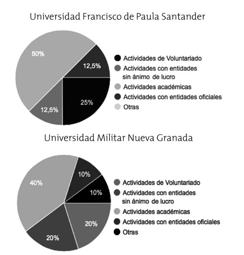 Iniciativas personales de servicio desarrolladas por estudiantes como producto de la afectaci&oacute;n por el conflicto armado interno 