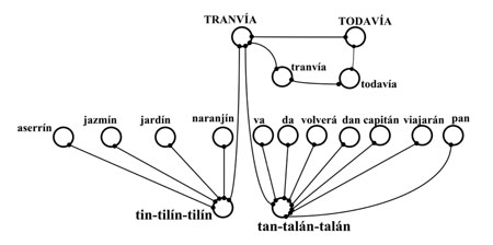 Conexiones entre nodos léxicos y conceptuales en “El último tranvía”