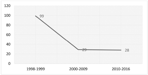 Programas de posgrado en educación y enseñanza de las ciencias, plataforma del MEN por periodos