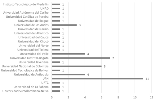 Relación de grupos de investigación vs. instituciones de educación superior en Colombia. El sistema de clasificación de Colciencias