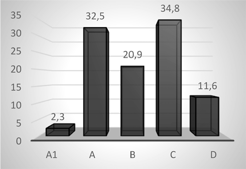 Porcentaje de grupo vs. categorías