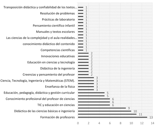Líneas de investigación declaradas vs. número de grupos que las reportan