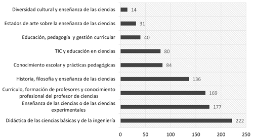 Líneas emergentes por producción de los grupos en la última década