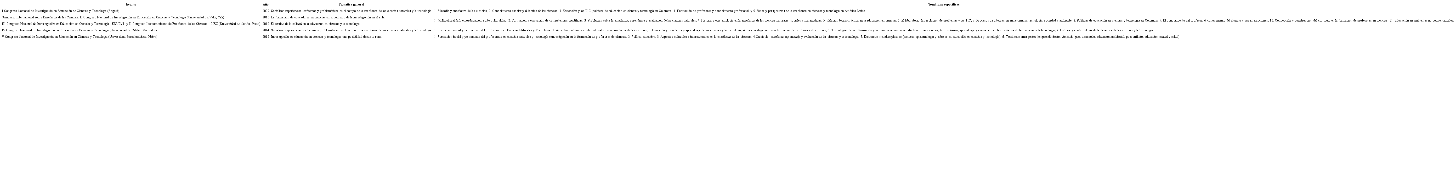 Congresos Nacionales de Educación en Ciencias y Tecnología de EDUCyT