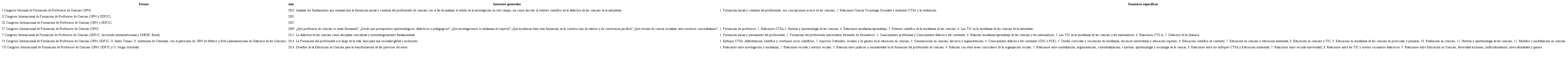 Congreso Internacional sobre Formación de Profesores de Ciencias