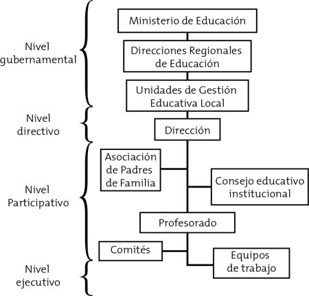 Estructura organizativa de Villa Magisterial 