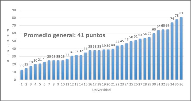 Puntaje general para cada universidad 