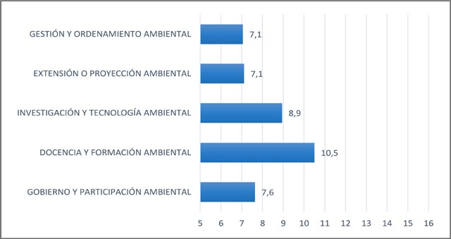 Puntajes promedio en los 5 &aacute;mbitos de acci&oacute;n universitaria en Colombia, 2014