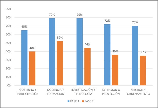 An&aacute;lisis por &aacute;mbitos comparando Fases 1 y 2