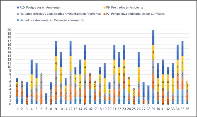 Preguntas del &aacute;mbito de docencia y formaci&oacute;n por universidad