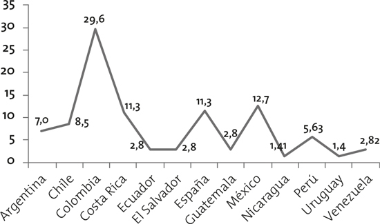 Producci&oacute;n acad&eacute;mica por pa&iacute;s