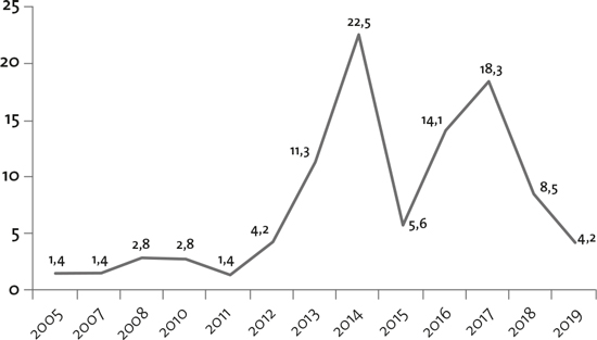 Producci&oacute;n acad&eacute;mica por a&ntilde;o