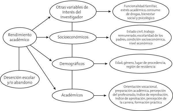 Correlaci&oacute;n de los factores acad&eacute;micos y no acad&eacute;micos con el rendimiento acad&eacute;mico y la deserci&oacute;n estudiantil