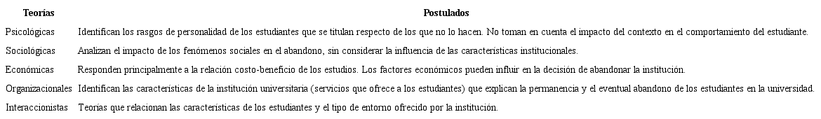 Postulados te&oacute;ricos de permanencia y abandono de estudios universitarios