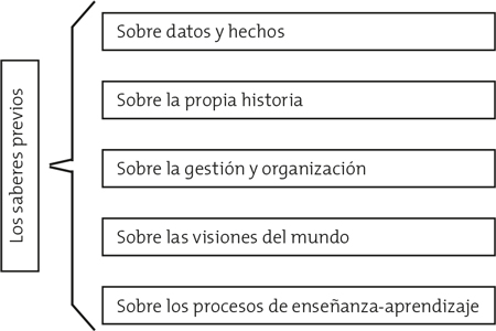Los saberes previos