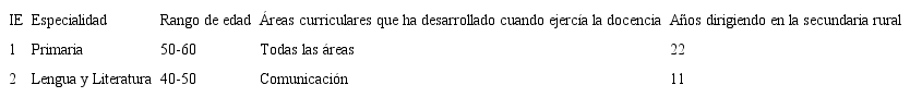 Datos de las directoras de la IE1 y la IE2