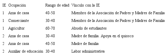 Datos de los pobladores participantes de la IE1 y la IE2