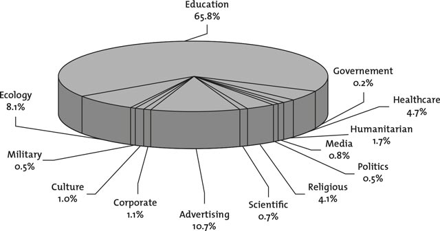 1. Distribución del mercado de juegos serios realizados antes de 2002 [953 juegos]