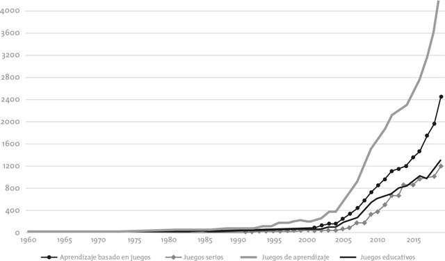 Documentos publicados por lustro sobre juegos en la educación, 1960-2019