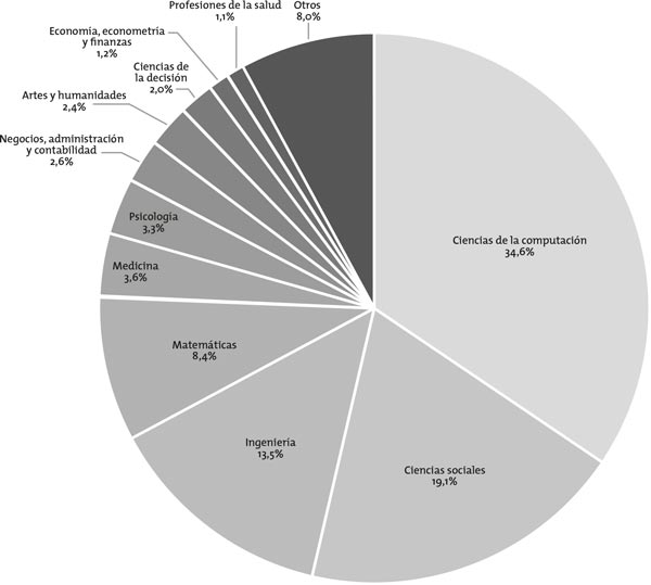 Áreas de aplicación de los juegos para el aprendizaje