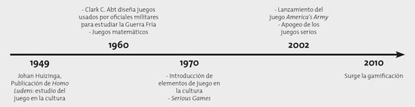 Evolución de los juegos en contextos educativos