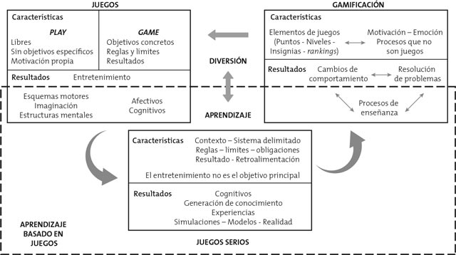 Modelo teórico integrador de los conceptos asociados a los juegos en la educación