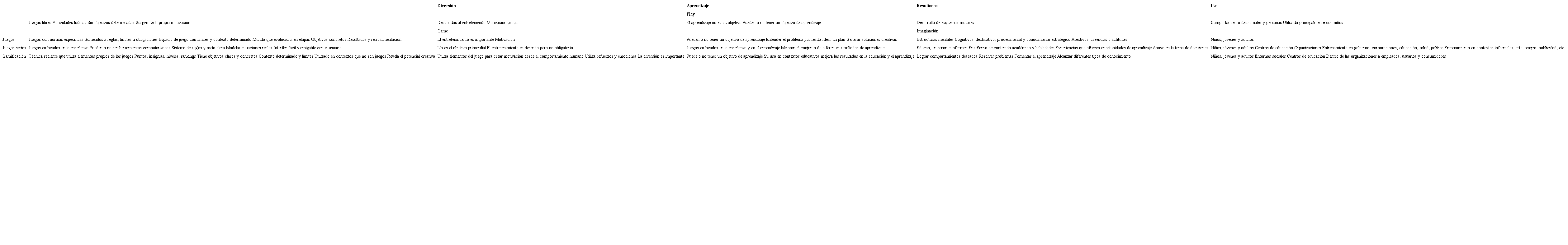 Matriz de características asociadas de los juegos, juegos serios y gamificación