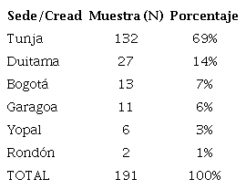 Datos de la muestra por sede y Cread