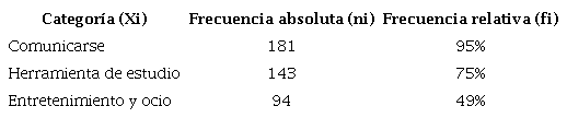 Razones de utilización de las redes sociales en el estudiantado