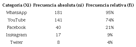 Redes sociales de mayor utilización por los estudiantes