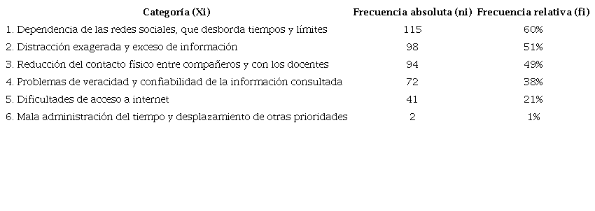 Desventajas de las redes sociales en la formación académica