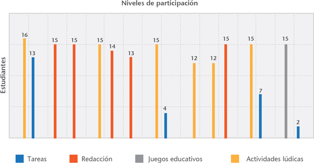 Número de estudiantes que participaron en los trabajos y tareas