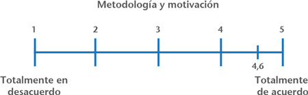Percepción del estudiante de la metodología y la motivación