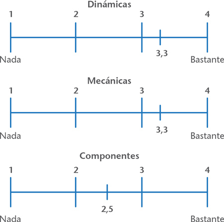 Percepción del estudiante sobre la gamificación