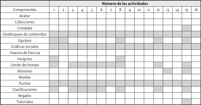Componentes de la intervención